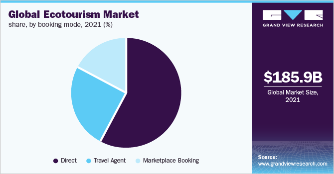 2021年全球生态旅游市场份额，按预订方式分列(%)