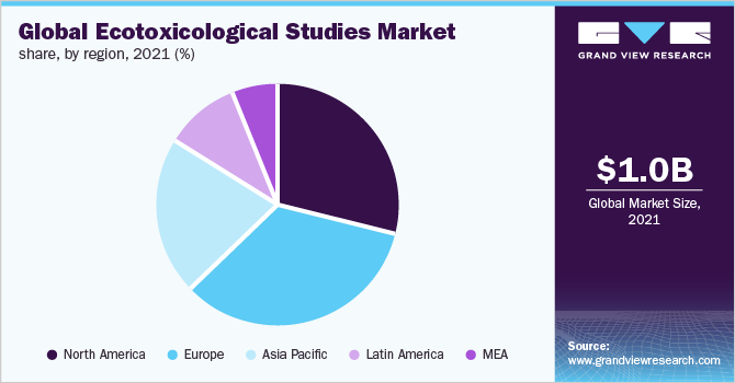 全球生态毒理学研究市场份额，各区域，2021年(%)