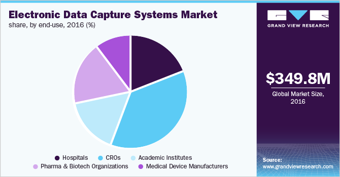 Electronic Data Capture Systems Market share, by end-use 电子数据捕获系统市场份额,按最终用途