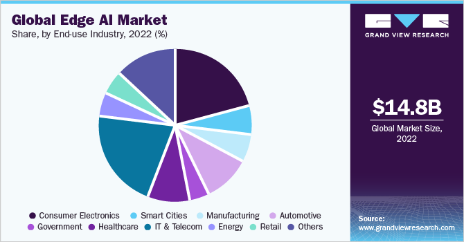 全球边缘人工智能市场份额，按最终用途行业划分，2022年(%)
