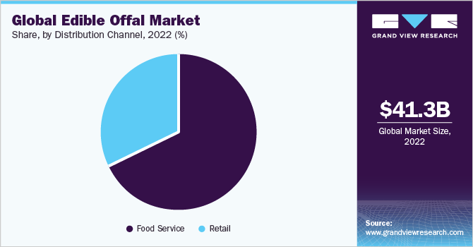 Global Edible Offal market share and size, 2022 Global Edible Offal market share and size, 2022