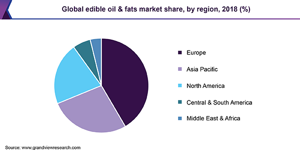 全球食用油及油脂市场
