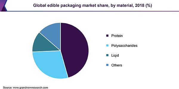 全球食用包装市场