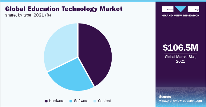 全球教育技术市场份额，各类型，2021年(%)
