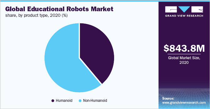 全球教育机器人市场份额，各产品类型，2020年(%)