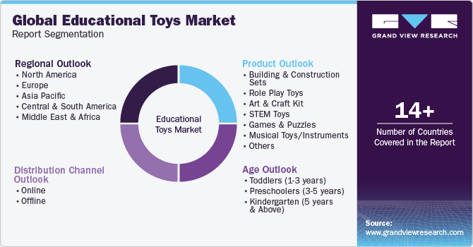 Global Educational Toys Market Report Segmentation