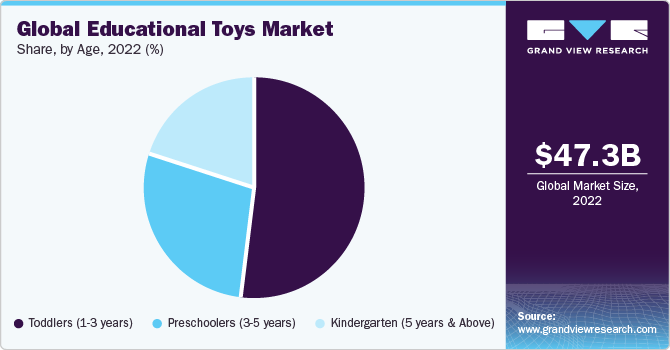 Global Educational Toys Market share and size, 2022