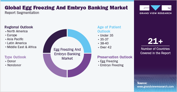 Global Egg Freezing and Embryo Banking Market Report Segmentation