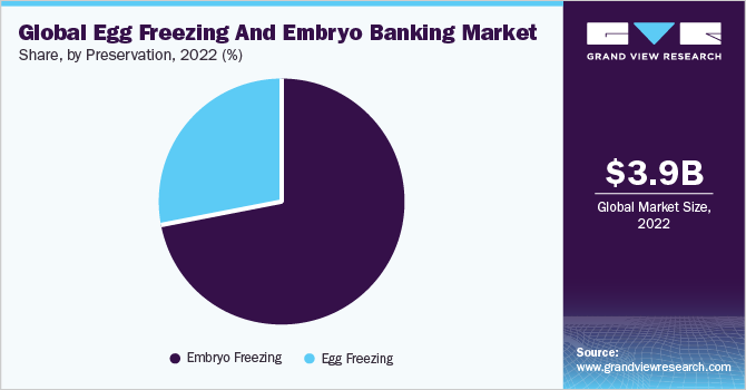Global egg freezing and embryo banking market share and size, 2022
