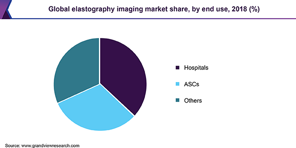 Global elastography imaging Market share