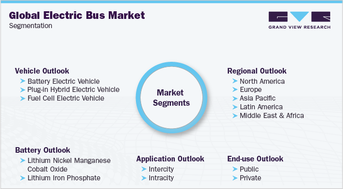 全球电动客车市场细分