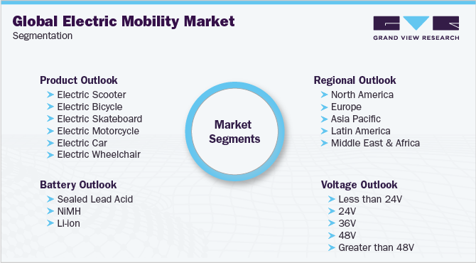 Global Electric Mobility Market Segmentation 全球电动汽车市场细分