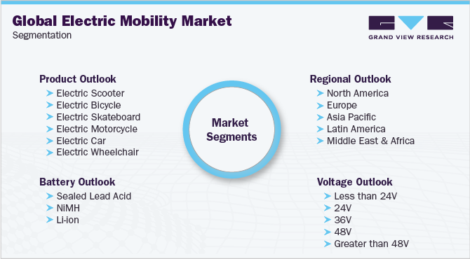 全球电动汽车市场细分