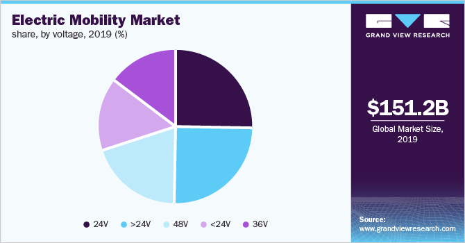 Global Electric Mobility Market Share, by Voltage, 2019 (%) 全球电动汽车市场份额,按电压