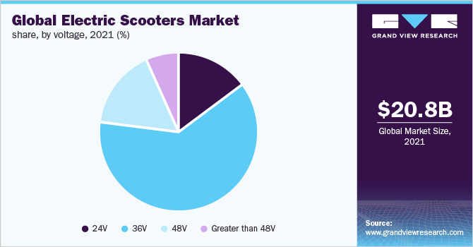 Global electric scooters market share, by voltage, 2021 (%) 全球电动滑板车市场份额,各电压,2021年(%)