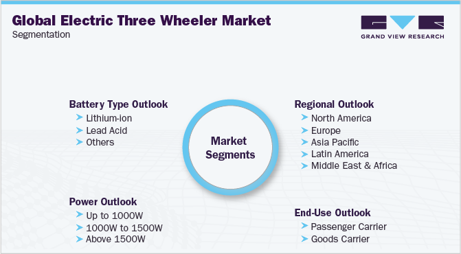 全球电动三轮车市场细分