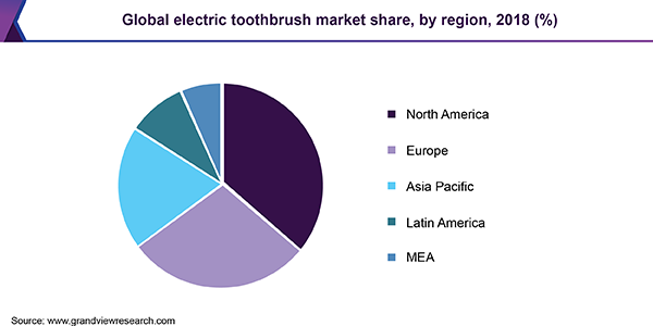 全球电动牙刷市场