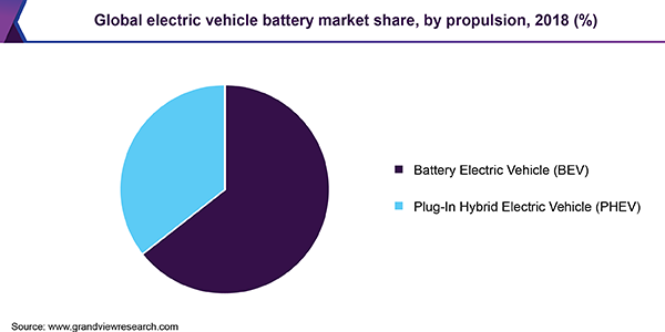 Global electric vehicle battery market share, by propulsion, 2018 (%) 全球电动汽车电池市场