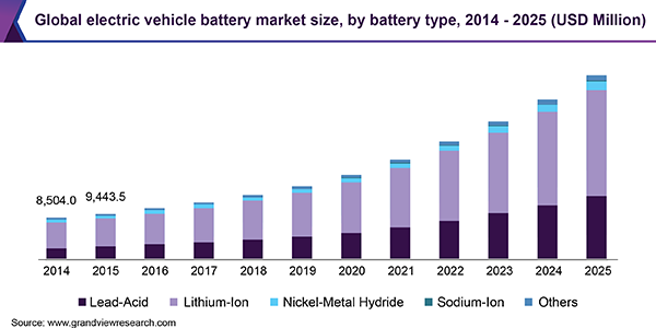 Global electric vehicle battery market size, by battery type, 2014 - 2025 (USD Million) 全球电动汽车电池市场