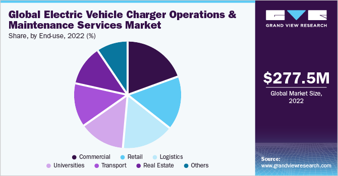 全球电动汽车充电器运营和维护服务市场份额和规模，2022