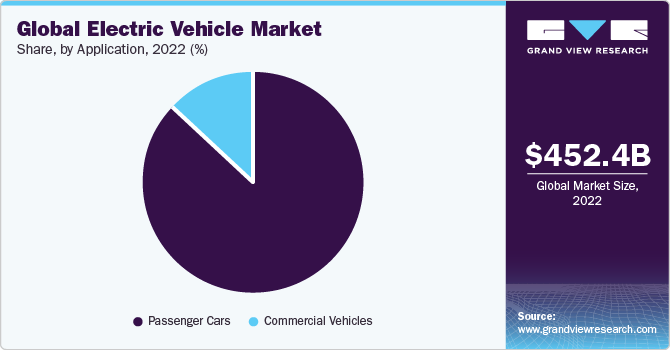 全球电动汽车市场份额