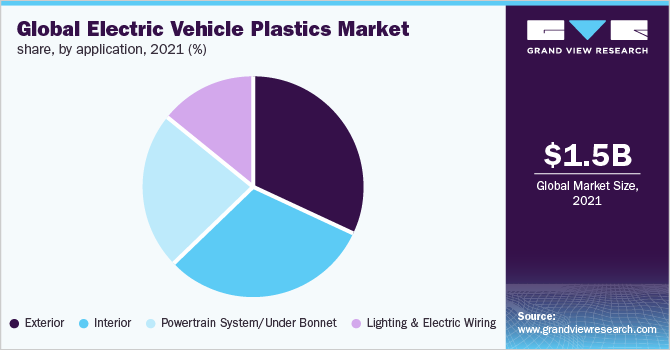2021年全球电动汽车塑料市场份额，按应用情况分列(%)