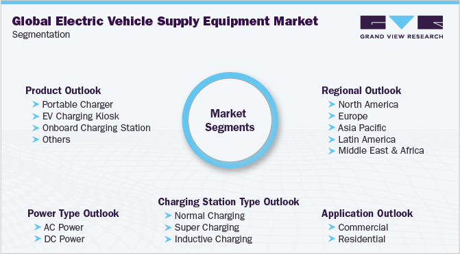 全球电动汽车供应设备市场细分