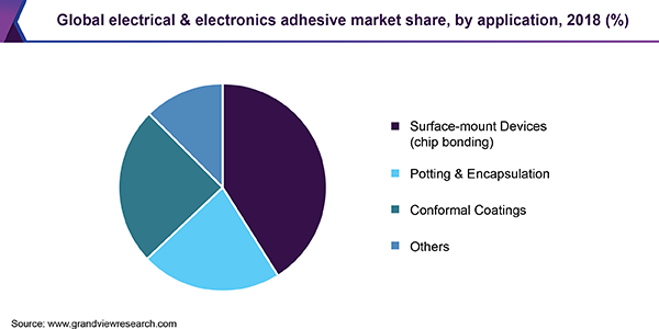 全球电气电子胶粘剂市场