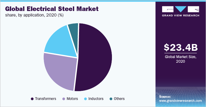 2020年全球电工钢市场份额(%)