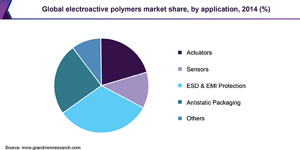 全球电活性聚合物市场