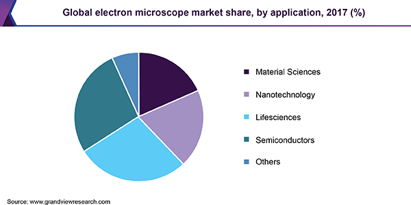 全球电子显微镜市场