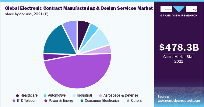 2021年全球电子代工和设计服务最终用途市场份额(%)