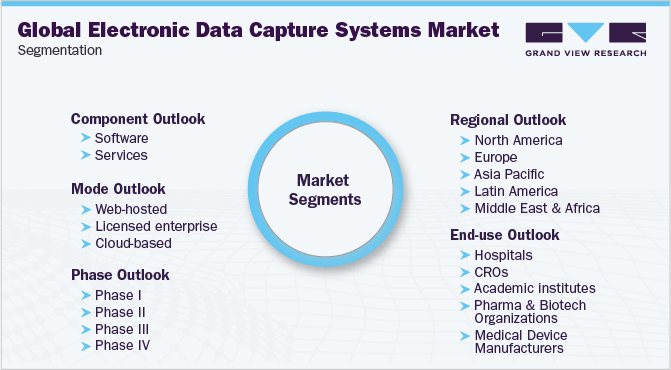 全球电子数据捕获系统市场细分