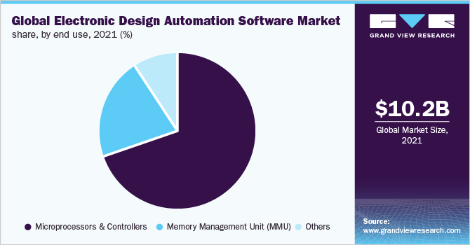 全球电子设计自动化软件市场份额，按终端使用，2021年(%)
