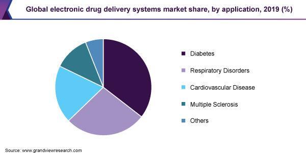 Global electronic drug delivery systems market share