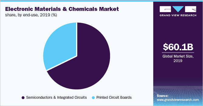 全球电子材料和化学品市场占有率，按最终用途划分，2019年(%)