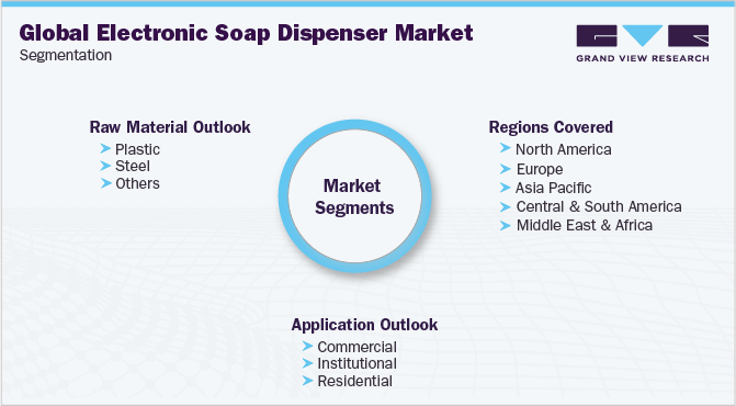 全球电子皂液机市场细分