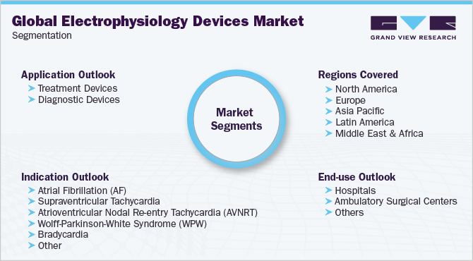 全球电生理设备市场细分