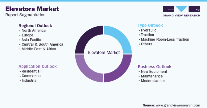 全球电梯市场细分