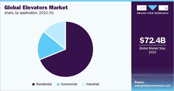 全球电梯市场占有率，各应用，2022年(%)