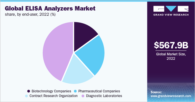 Global ELISA Analyzers Share, By End-user, 2022 (%) 全球ELISA分析仪市场份额,各终端用户,2022年(%)