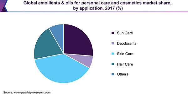 全球个人护理用油和化妆品市场份额