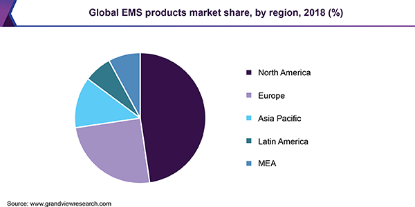 Global EMS products market