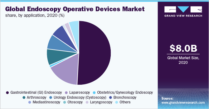 全球内镜手术设备市场份额，按应用，2020 (%)