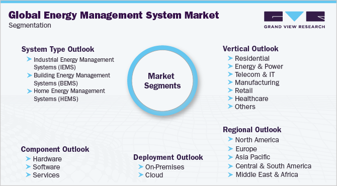 全球能源管理系统市场细分
