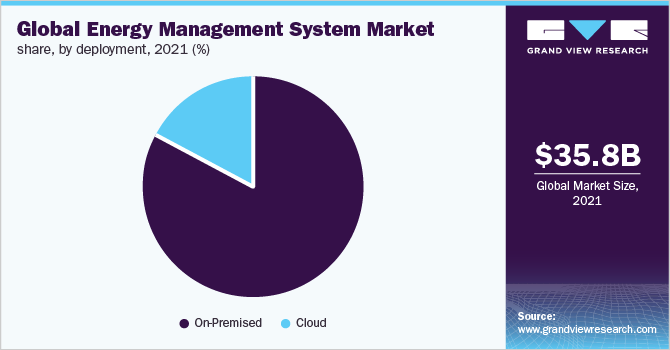 全球能源管理系统市场占有率，各部署，2021年(%)