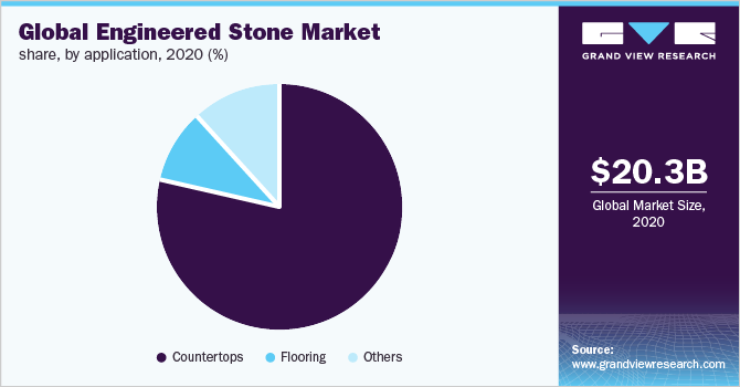 2020年全球工程石材市场份额(按应用分列)(%)