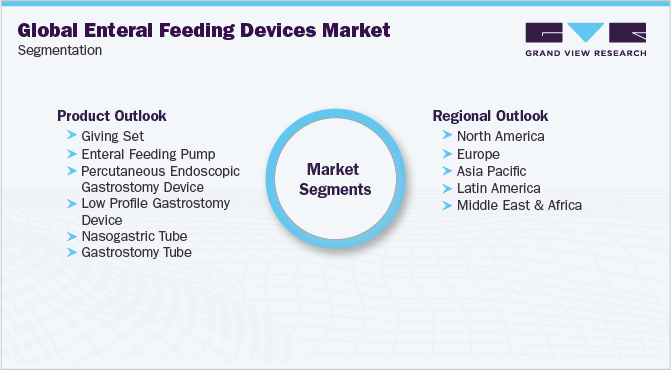 全球肠内喂养设备市场细分