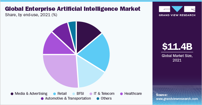 全球企业人工智能市场占有率，各最终用途，2021年(%)