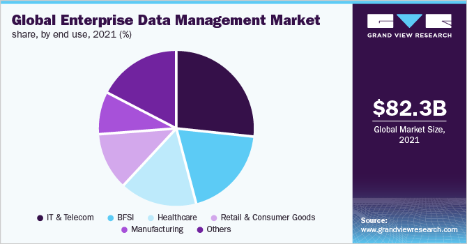 全球企业数据管理市场份额，按最终用途划分，2021年(%)